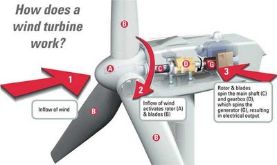 wind energy demand