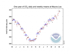 co2_weekly_mlo