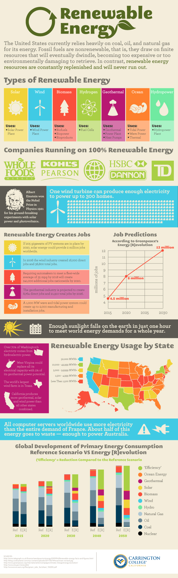 Renewable Energy - Infographic